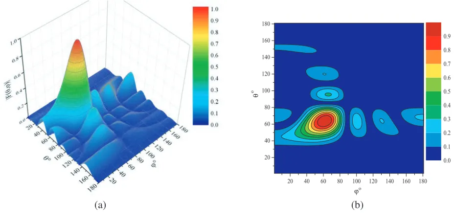 Figure 4.The 3D radiation pattern of the antenna array with parameters:θdz = dx = 0.5λ,max = ϕmax = 60◦: (a) surface plot, (b) contour plot.