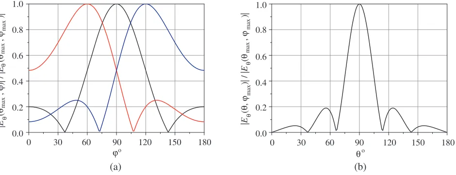 Figure 5. RPs in the main planes.