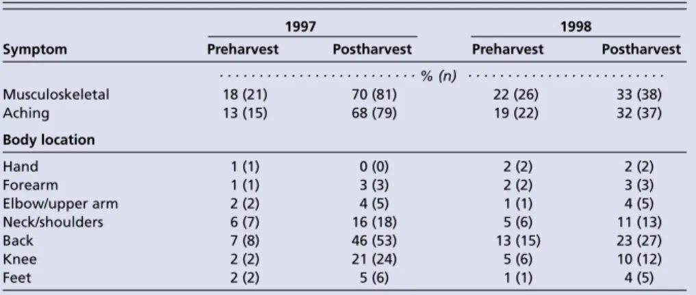 TABLE 1. Frequency of reported musculoskeletal symptoms   among vineyard workers in Napa and Sonoma counties (n = 116)