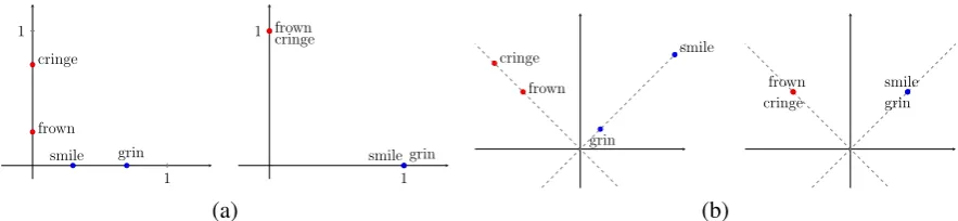 Figure 1: Visualization of the representational scheme under a Brown model with 2Normalizing the original rows of hidden states