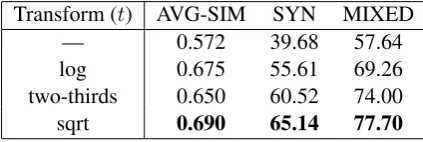 Table 2: Performance of various spectral methods on the development portion of data.