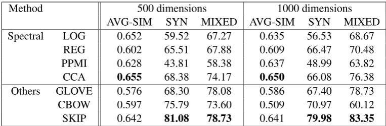 Table 3: Performance of different word embedding methods on the test portion of data. See the main textfor the conﬁguration details of spectral methods.