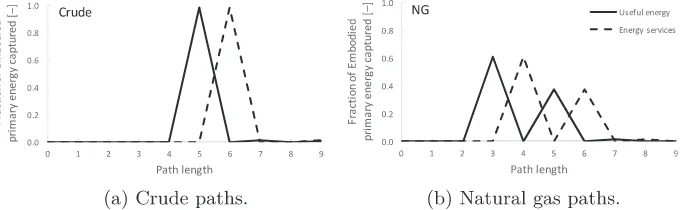 Fig. 16. Fraction of embodied Crude and Natural gas energy captured by paths of varying lengths in the useful energy ECC of Fig