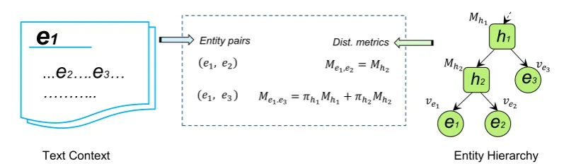 Figure 1: The model architecture. The text context of an entity is based on its KB encyclopedia article.The entity hierarchical structure is incorporated through distance metric learning and aggregation.