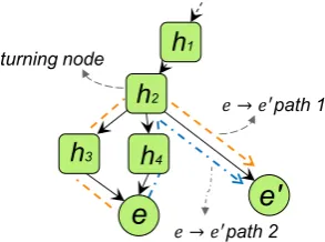 Figure 2: Paths in a DAG-structured hierarchy. Apathbeforenodetive nodes after P is deﬁned as a sequence of non-duplicatednodes with the property that there exists a turning t ∈P such that any two consecutive nodes t are (child, parent) pairs, while consec