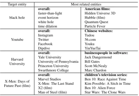 Table 3: Most related entities under speciﬁc cate-gories. “Overall” represents the most general cat-egory that includes all the entities.