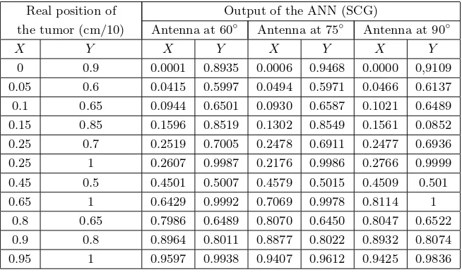 Table 4. The ANN parameters for transmitter antenna at 0◦, 15◦, 30◦, 45◦, 60◦, 75◦ and 90◦.