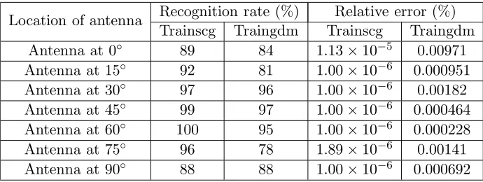 Table 7. Position of the tumor and the output of the ANN for a transmitter antenna at 0◦, 15◦, 30◦and 45◦.