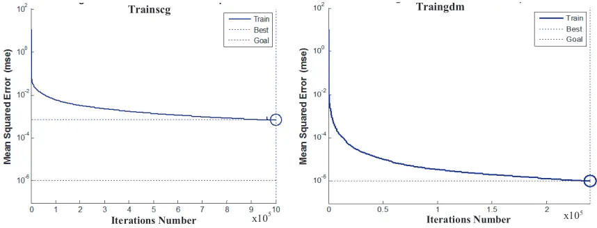 Figure 10. Performance of the learning phase for trainscg and traingdm for an antenna at 75◦.