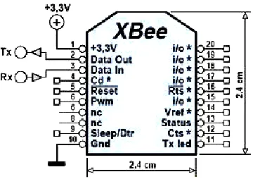 Figure 4. ZigBee pin configuration 