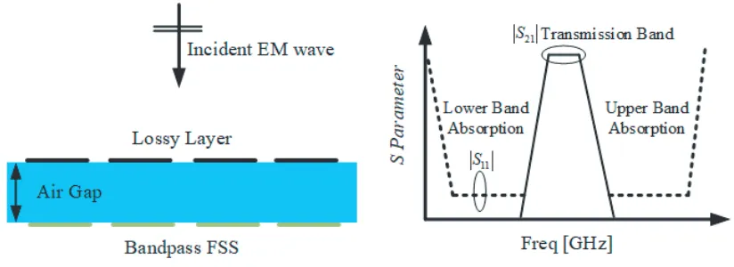 Figure 1. Geometry of FSA and its ﬁlter characteristic.