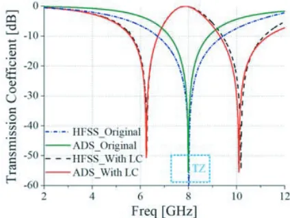 Figure 2. Top view of the TTTG unit cell and its ECM in (a) original situation and (b) withresonators loaded