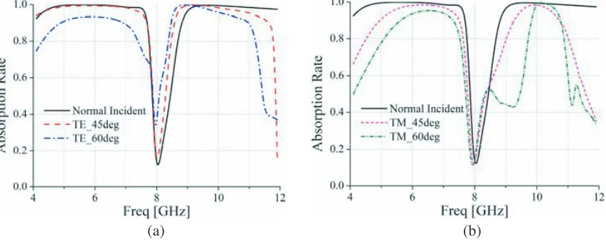 Figure 8. Simulated reﬂection and transmission coeﬃcients under diﬀerent incident angles for (a) TEpolarization and (b) TM polarization.