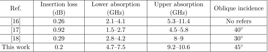 Figure 12. Simulated and measured results of (a) reﬂection and (b) transmission coeﬃcients.