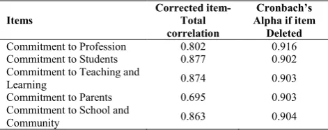 Table 2 Statistical description of the effectiveness of continuing professional development program 