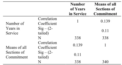 Table 4 The correlation between the variables: "Number years in service" and "the effectiveness of the continuing professional development program" 