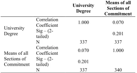 Table 5 The correlation between the variables "level of education" and "the effectiveness of the continuing professional development" 
