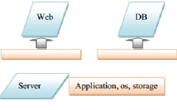 Figure 3: Virtual server concept [1] 