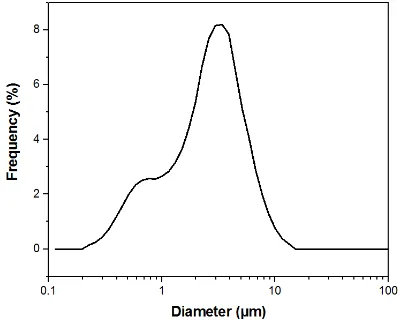 Figure 1. (a) Frequency distribution of ﬁbres’ diameter for PCL-F18; (�b) The correspondent SEM imageof poly(ε-caprolactone) (PCL)-F18 is displayed on the right side, presenting some glass particles (whitearrows); (c) Frequency distribution of ﬁbres’ diameter for PCL; (d) The correspondent SEM image ofPCL sample.�