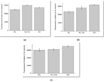 Figure 5. Cell viability assays performed using the PrestoBlue reagent for 3 days (14 days (a), 7 days (b) andc) for pure PCL, PCL-F18, and tissue culture plastic (TCP) samples