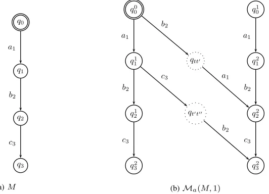Fig. 5: Generation of Ma(M, 1) by Algorithm 1