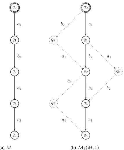 Fig. 7: Generation of Mb(M, 1) by Algorithm 3
