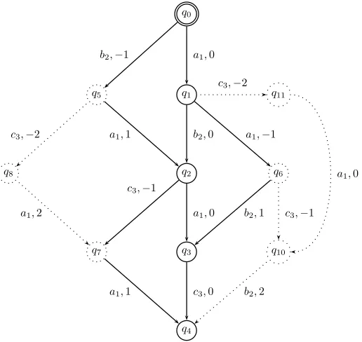Fig. 8: Generation of part of Mb(M, 2) by Algorithm 3