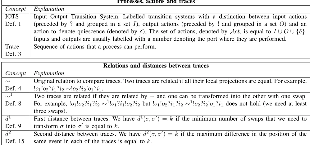 Fig. 1: Glossary of concepts (1/2)