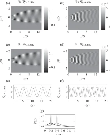 Figure 2DMD results of ﬂow visualizations of a shallow cylinder wake. (a–d) The real and imaginary components of the spatial modescomponent and the grey line is the imaginary component