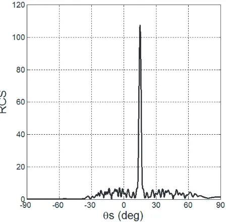 Fig. 2, the RCS response of the periodic array exhibits three dominant peaks: one strong peak (specularreﬂection) with amplitude of 107.5 and other two weaker backscattered components with the highestone having amplitude about 47 (nearly 44% of the specular reﬂection amplitude) at178◦.