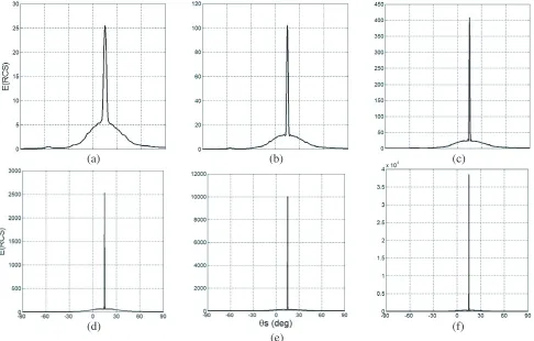Figure 6. The RCS response of the fully RS antenna array.