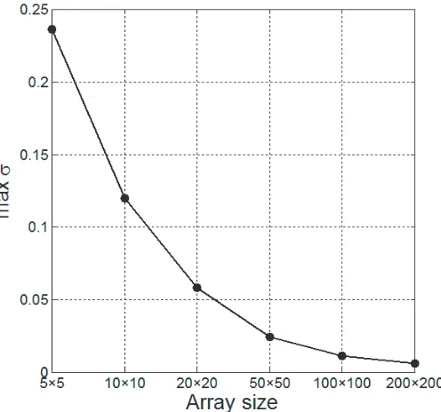 Figure 8. As in Fig. 7, but (maximum over θs) normalized standard deviation in (9) as a function ofarray size.