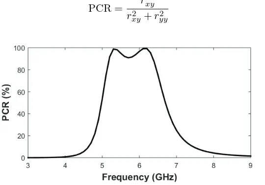 Figure 4. Numerically simulated results of polarization conversion ratio (PCR) for normally incidenty-polarized electromagnetic wave.