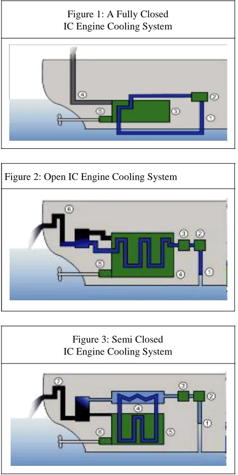 Figure 1: A Fully Closed IC Engine Cooling System 
