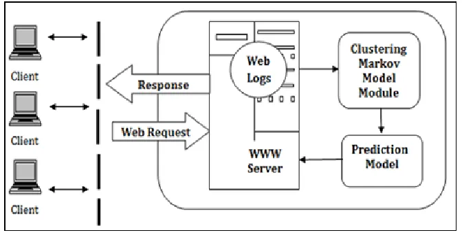 Figure 1:  General architecture of web system with web access prediction 