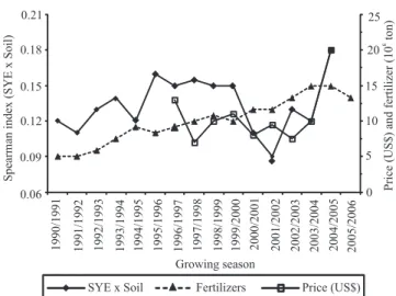 Figure 5. Sugar prices (US$ per 50 kg), amount of fertilizers  sold  in  the  central  region  of  Brazil  (10 6   tons)  (Ferreira  &amp; 