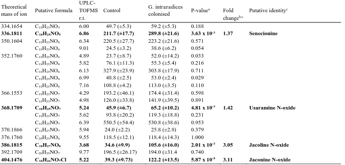 TABLE 3 AVERAGE RELATIVE CONCENTRATIONS (±S.E.) OF THE PYRROLIZIDINE ALKALOID (PA) SIGNALS MEASURED IN THE POSITIVE ESI UPLC-TOFMS PROFILES OF CONTROL (N=15) AND RHIZOPHAGUS IRREGULARIS COLONISED (N=16) RAGWORT ROOTS 