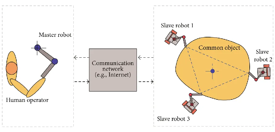 Figure 2.8: Schematic representation of an SM/MS teleoperation system with three slave robotshandling a common object [53] ( c⃝[2005] IEEE).