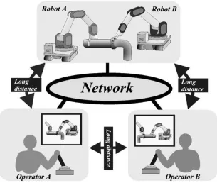 Figure 2.9: Schematic representation of a multilateral cooperative teleoperation framework1[59].