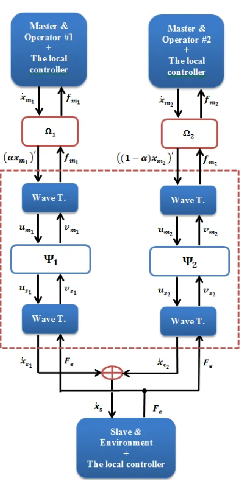 Figure 3.1: The overall scheme of the dual-user system focusing on the signals transmitted,where Wave T.s refers to the proposed wave transformations; Ψ1 and Ψ2 denote the com-munication channels between the master robots and the slave robot; vm1(t) = vs1(