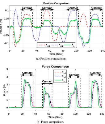 Figure 3.5: Experimental results in the presence of time delays.