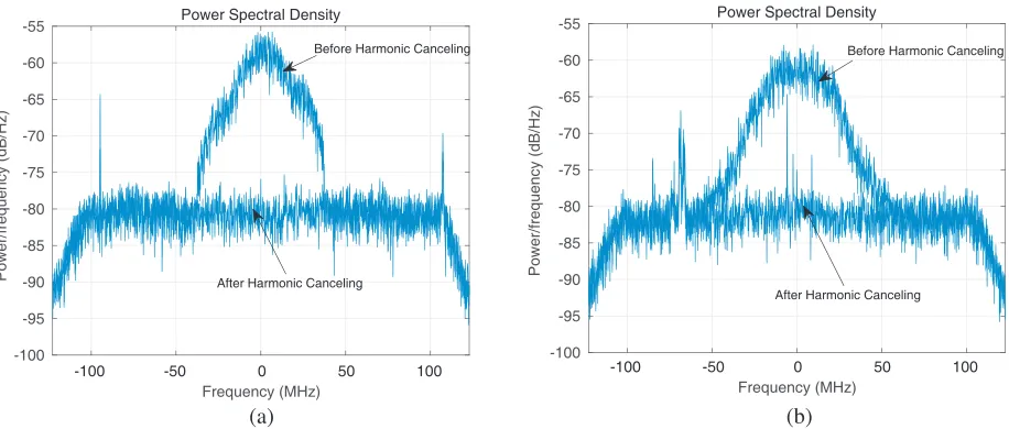 Figure 9. Power spectrum of harmonic distortion before and after harmonic canceling algorithm ofNFX-APA for dual-carrier of LTE-A signal.(a) Second harmonic distortion.(b) Third harmonicdistortion.
