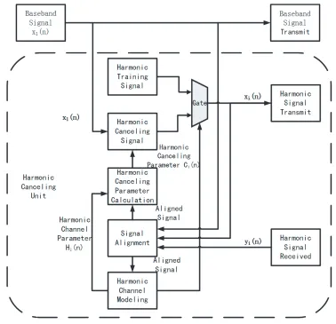 Figure 4. Harmonic canceling system based on NFX-APA algorithm.