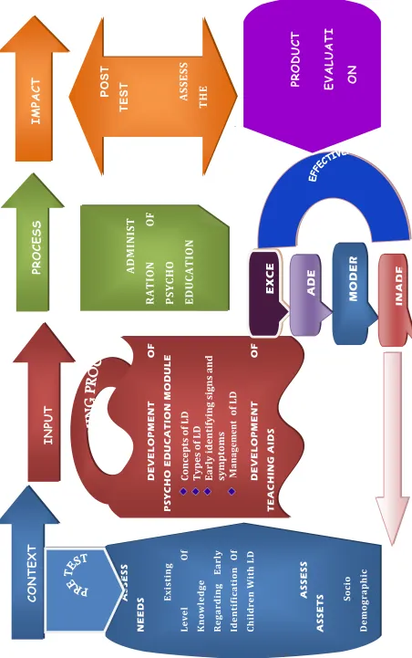 FIG 2.1 Modified CIIP Evaluation Model developed by Daniel L. Stufflebeam (2004) 