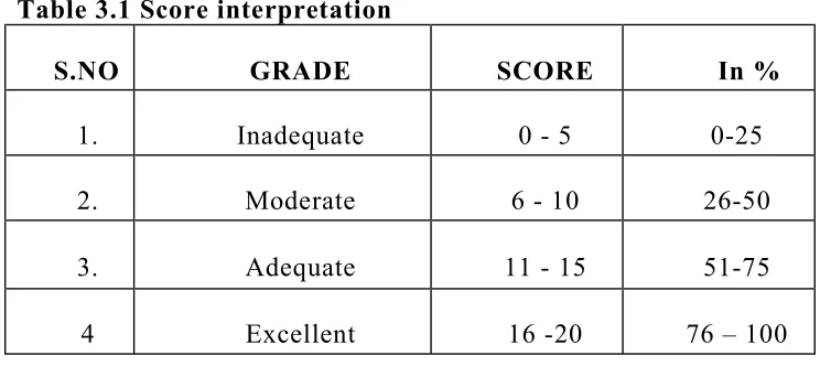 Table 3.1 Score interpretation  