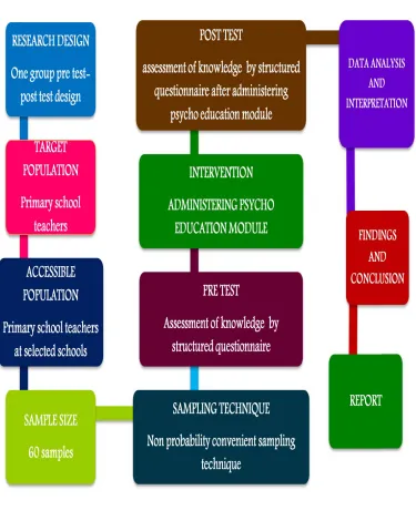 Fig. 3.2 Schematic representation of the study 