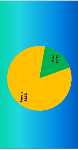 Fig.4.2. Gender wise distribution of the primary school teachers 