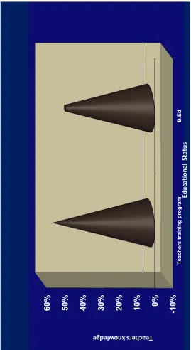 Fig 4.3 Educational status wise distribution of the primary school teachers 