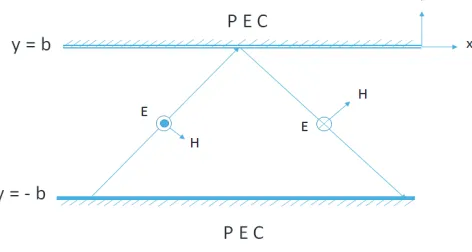 Figure 1. TE mode in PEC waveguide.