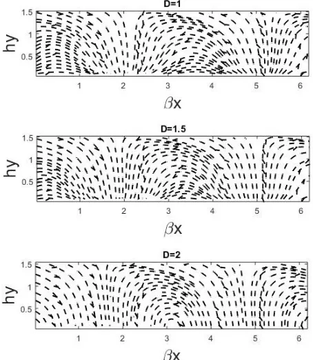 Figure 7.Patterns of magnetic ﬁeld in NIDtunnel (ϵ2 = 4).
